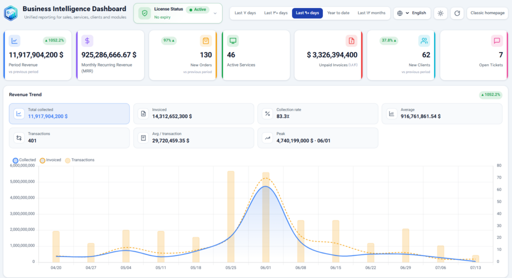 Business Intelligence Dashboard